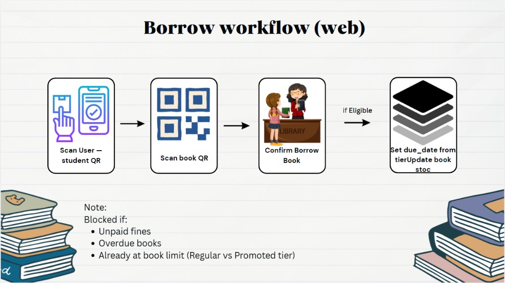 Borrow workflow: scan student QR, scan book QR, confirm borrow, system updates if eligible