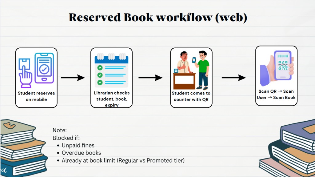Reserved book workflow: student reserves on mobile, librarian verifies, student presents QR at counter