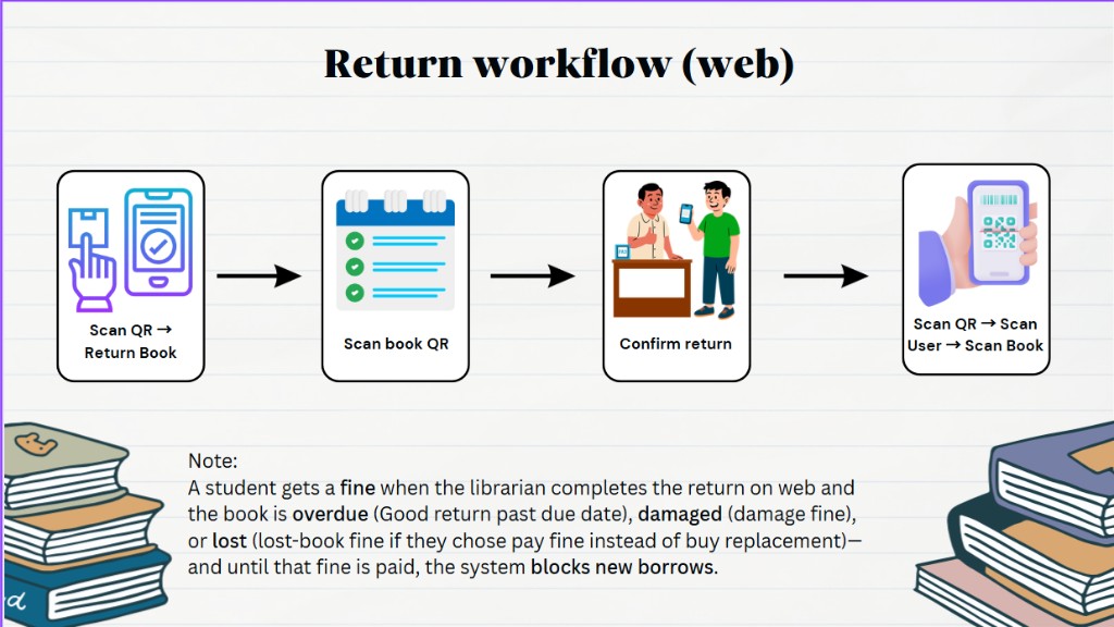 Return workflow: scan return QR, scan book QR, confirm return, finalize scan sequence